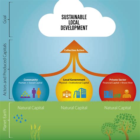 Local Development .